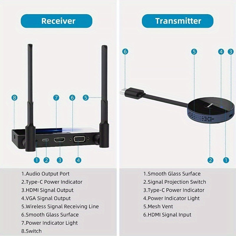 HDMI Transmitter and Receiver Kits Wireless Full HD 4K@30Hz 5GHz 164ft Display